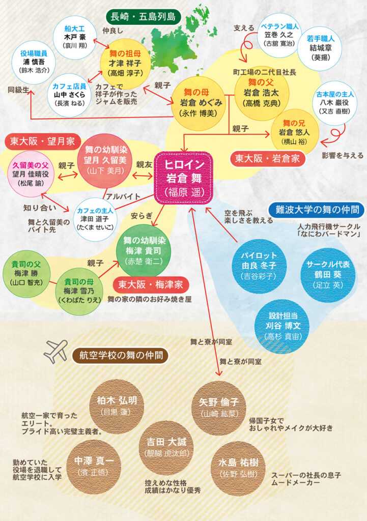 舞い上がれ相関図