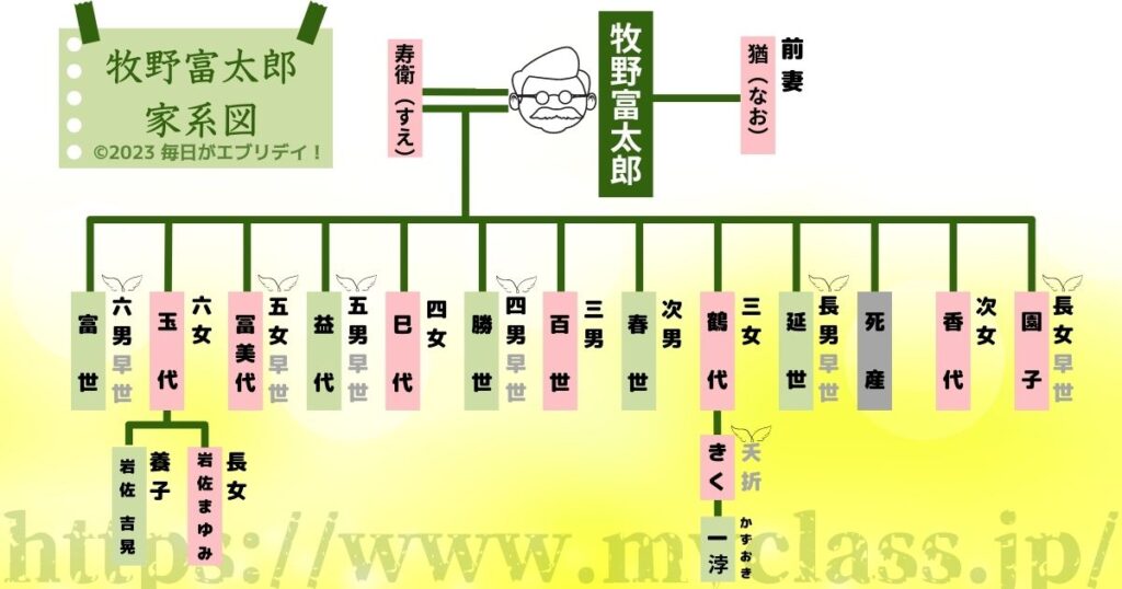 牧野 富太郎 の 子孫